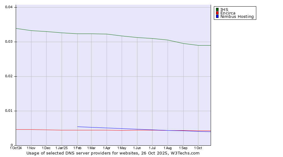 Historical trends in the usage of IHS vs. Encirca vs. Nimbus Hosting