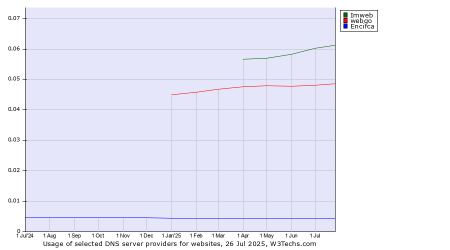 Historical trends in the usage of Imweb vs. webgo vs. Encirca