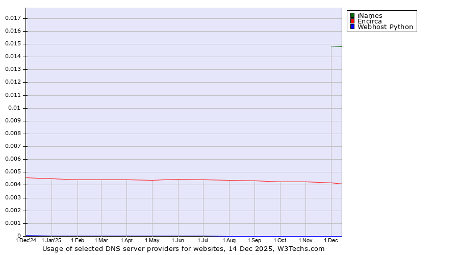Historical trends in the usage of iNames vs. Encirca vs. Webhost Python