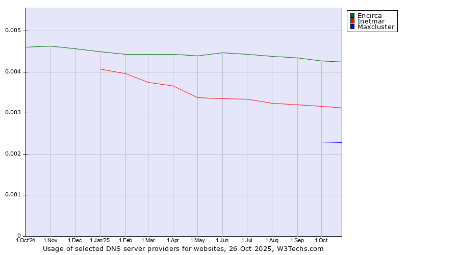 Historical trends in the usage of Encirca vs. Inetmar vs. Maxcluster