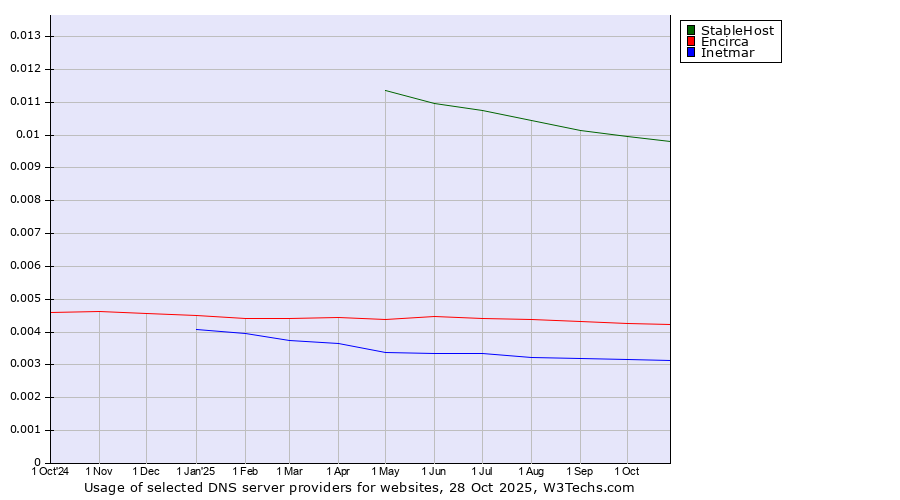 Historical trends in the usage of StableHost vs. Encirca vs. Inetmar