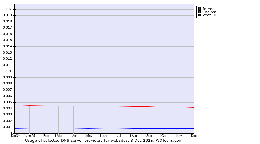 Historical trends in the usage of Inleed vs. Encirca vs. Root.lu