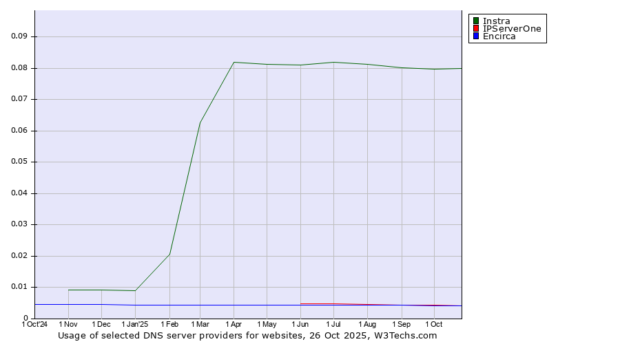 Historical trends in the usage of Instra vs. IPServerOne vs. Encirca