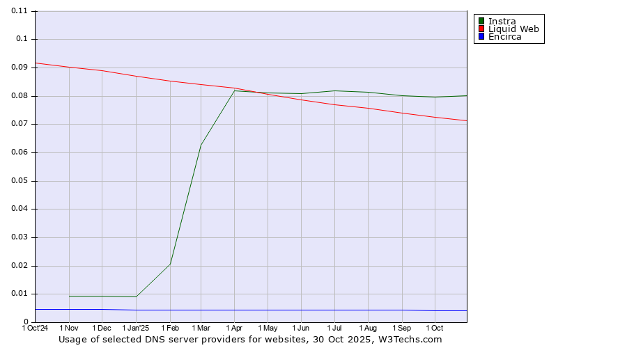 Historical trends in the usage of Instra vs. Liquid Web vs. Encirca