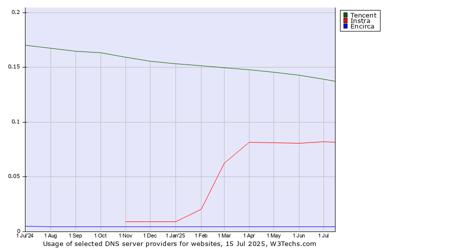 Historical trends in the usage of Tencent vs. Instra vs. Encirca