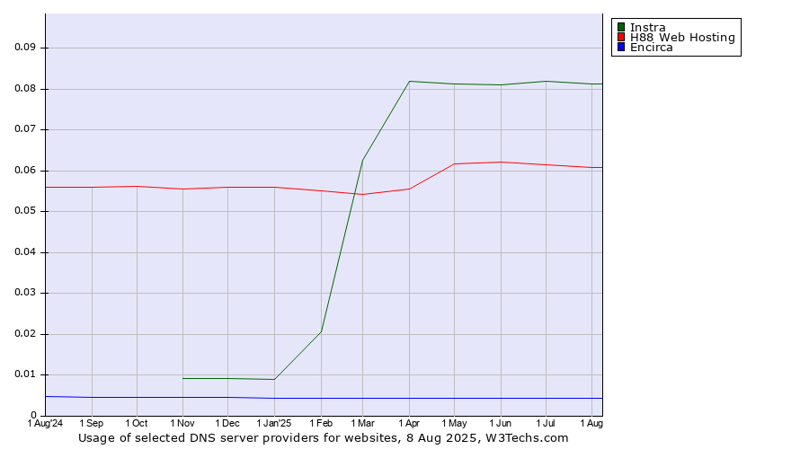 Historical trends in the usage of Instra vs. H88 Web Hosting vs. Encirca