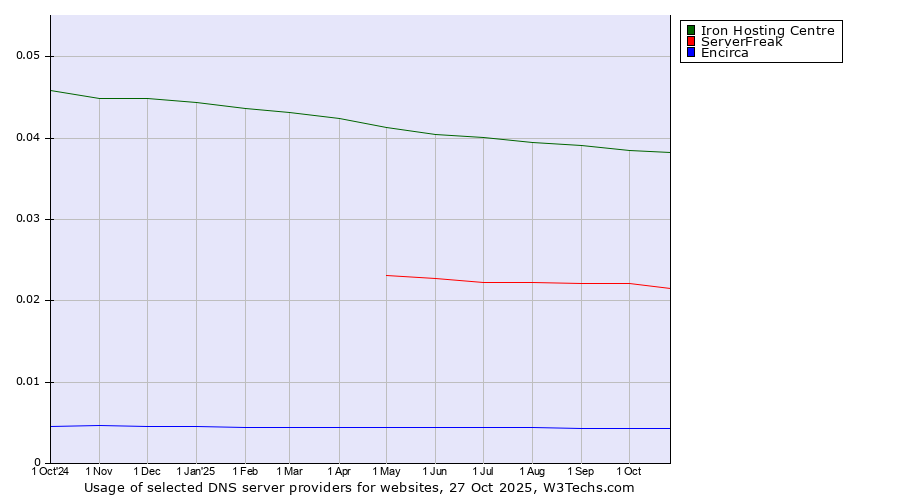 Historical trends in the usage of Iron Hosting Centre vs. ServerFreak vs. Encirca