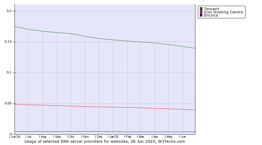 Historical trends in the usage of Tencent vs. Iron Hosting Centre vs. Encirca