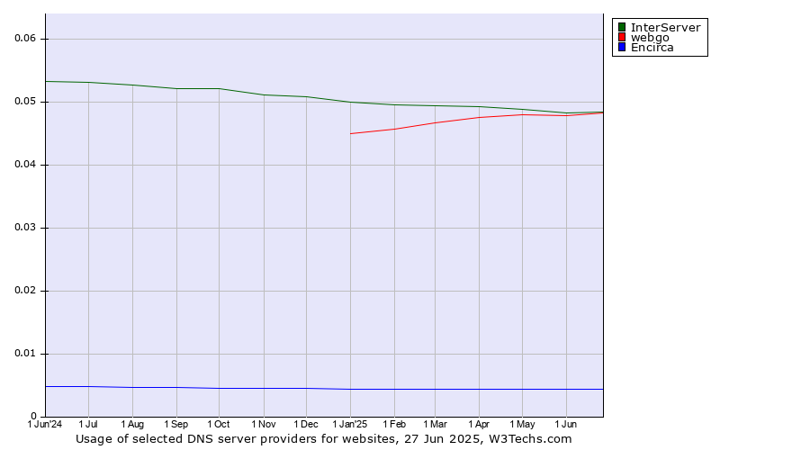 Historical trends in the usage of InterServer vs. webgo vs. Encirca