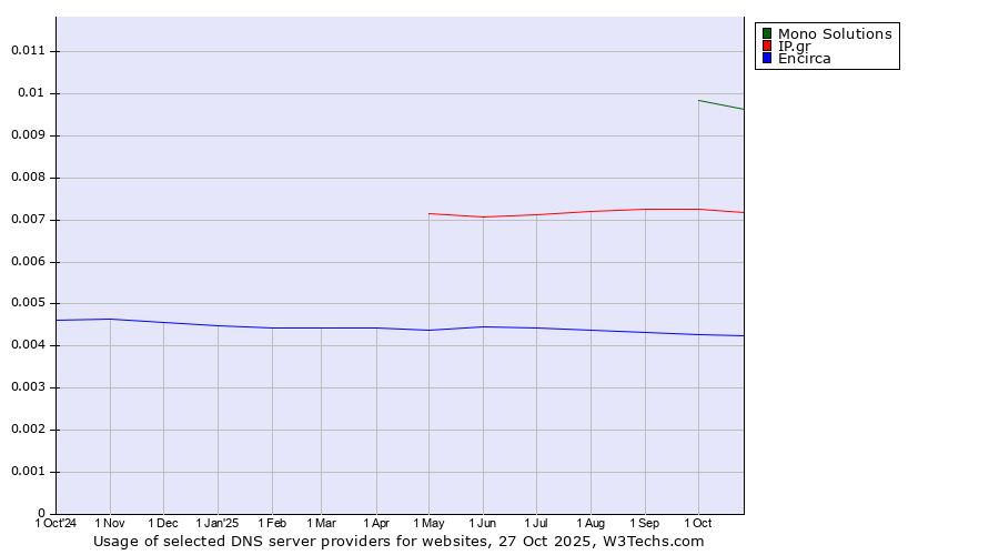 Historical trends in the usage of Mono Solutions vs. IP.gr vs. Encirca