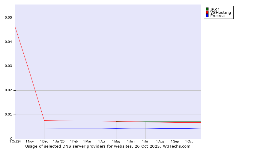 Historical trends in the usage of IP.gr vs. VSHosting vs. Encirca