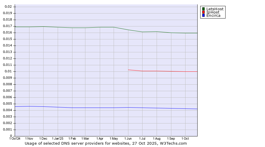Historical trends in the usage of LetsHost vs. IpHost vs. Encirca