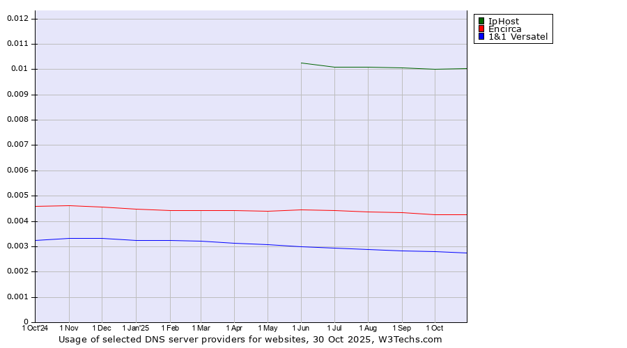 Historical trends in the usage of IpHost vs. Encirca vs. 1&1 Versatel