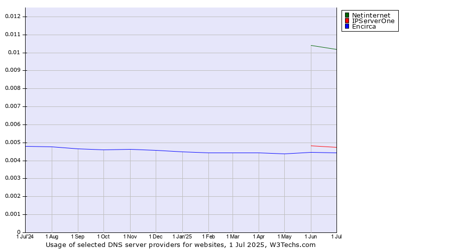 Historical trends in the usage of Netinternet vs. IPServerOne vs. Encirca