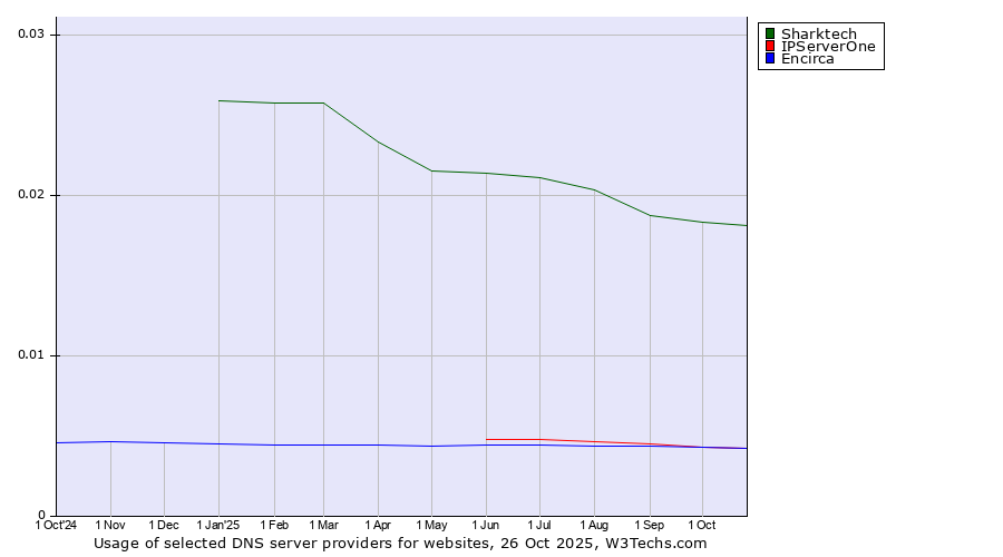 Historical trends in the usage of Sharktech vs. IPServerOne vs. Encirca