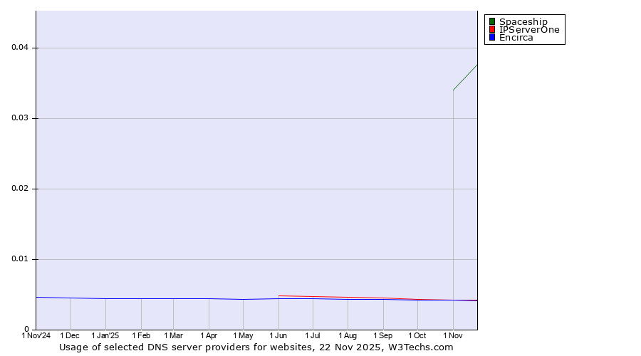 Historical trends in the usage of Spaceship vs. IPServerOne vs. Encirca