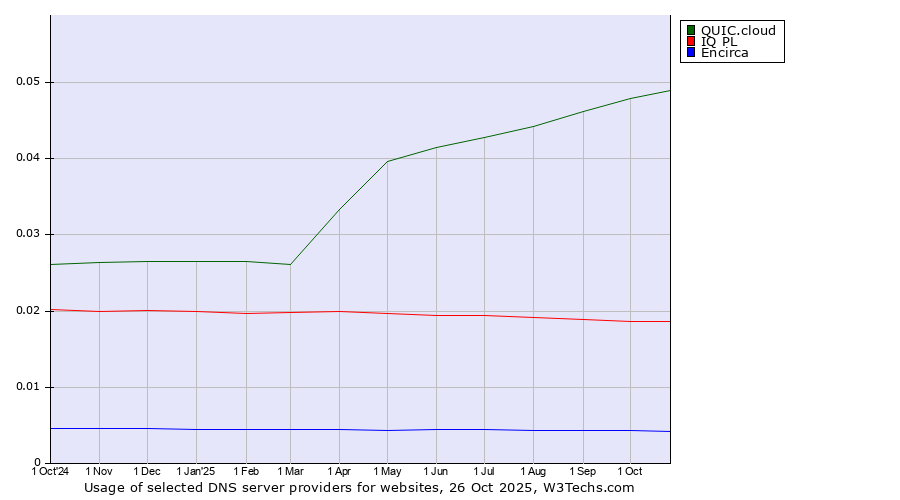 Historical trends in the usage of QUIC.cloud vs. IQ PL vs. Encirca