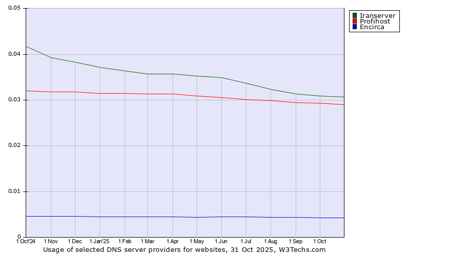 Historical trends in the usage of Iranserver vs. Profihost vs. Encirca