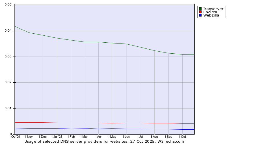 Historical trends in the usage of Iranserver vs. Encirca vs. Webzilla