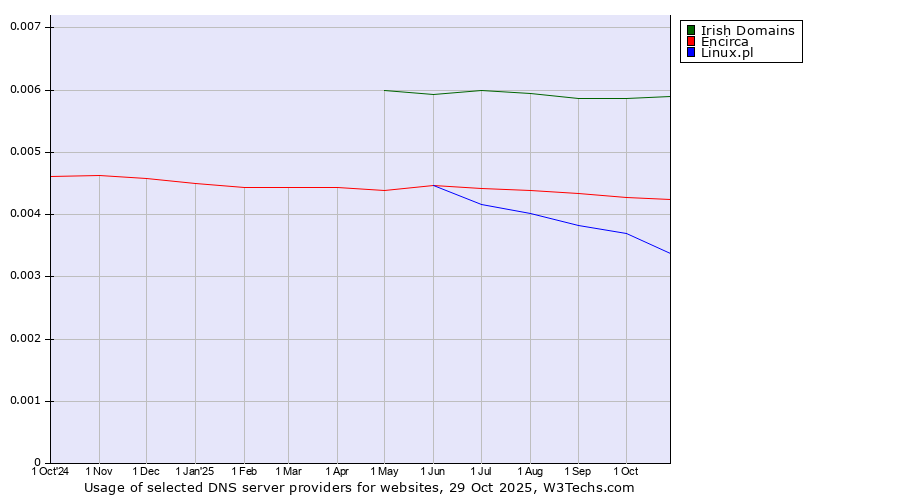 Historical trends in the usage of Irish Domains vs. Encirca vs. Linux.pl