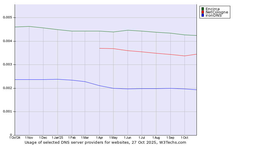 Historical trends in the usage of Encirca vs. NetCologne vs. ironDNS