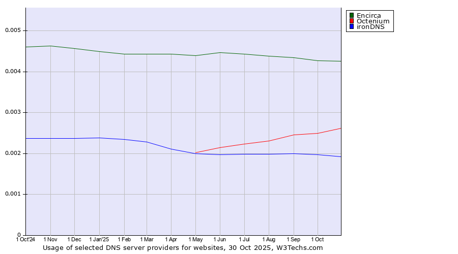 Historical trends in the usage of Encirca vs. Octenium vs. ironDNS