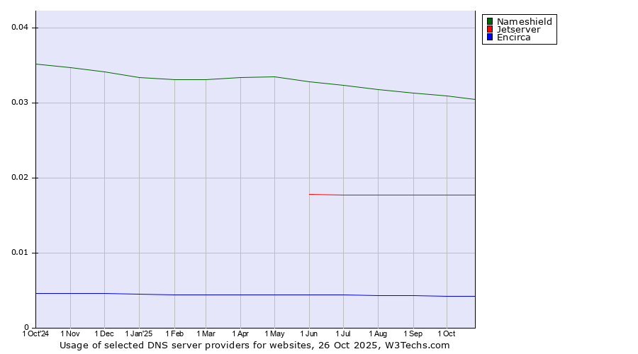 Historical trends in the usage of Nameshield vs. Jetserver vs. Encirca