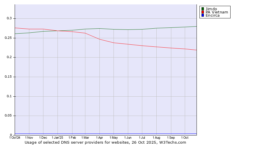 Historical trends in the usage of Jimdo vs. PA Vietnam vs. Encirca