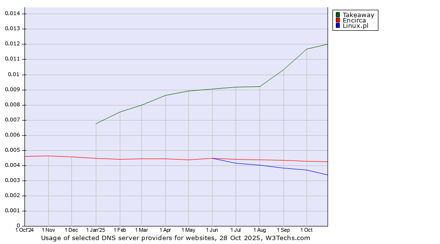 Historical trends in the usage of Takeaway vs. Encirca vs. Linux.pl