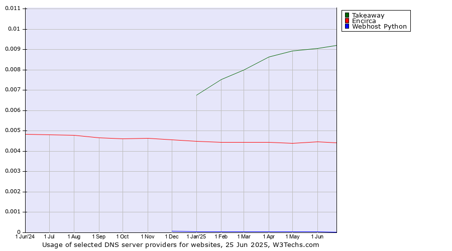 Historical trends in the usage of Takeaway vs. Encirca vs. Webhost Python