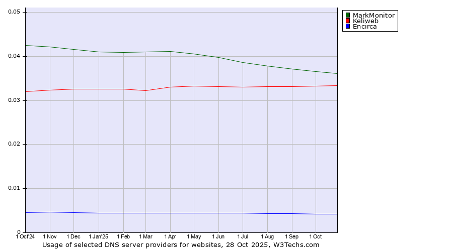 Historical trends in the usage of MarkMonitor vs. Keliweb vs. Encirca