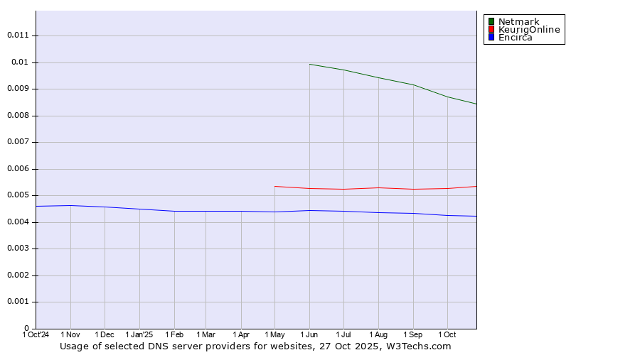 Historical trends in the usage of Netmark vs. KeurigOnline vs. Encirca