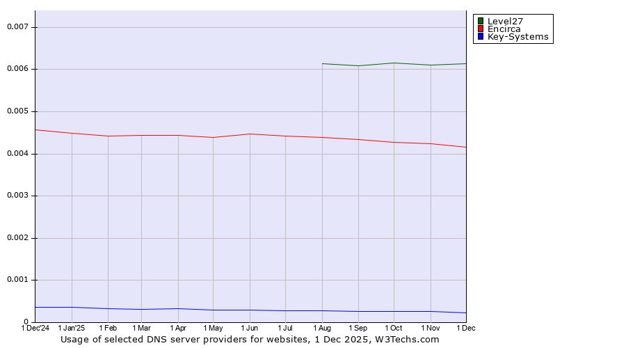 Historical trends in the usage of Level27 vs. Encirca vs. Key-Systems