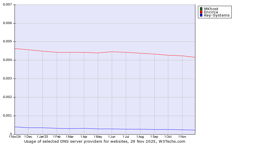Historical trends in the usage of MKhost vs. Encirca vs. Key-Systems