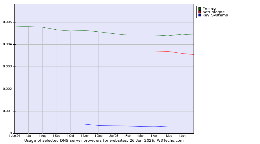 Historical trends in the usage of Encirca vs. NetCologne vs. Key-Systems