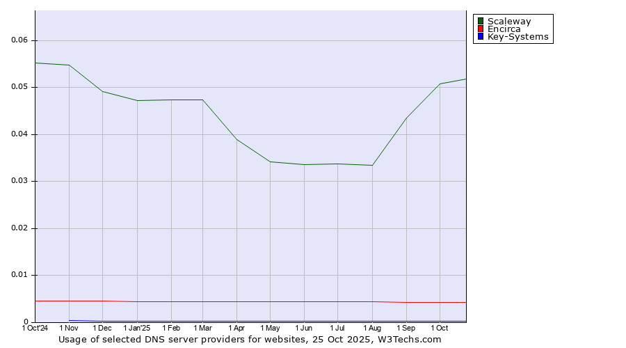 Historical trends in the usage of Scaleway vs. Encirca vs. Key-Systems