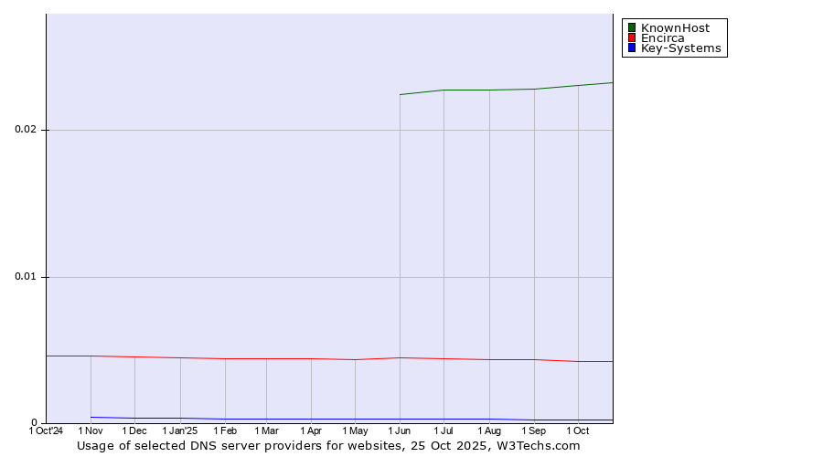 Historical trends in the usage of KnownHost vs. Encirca vs. Key-Systems