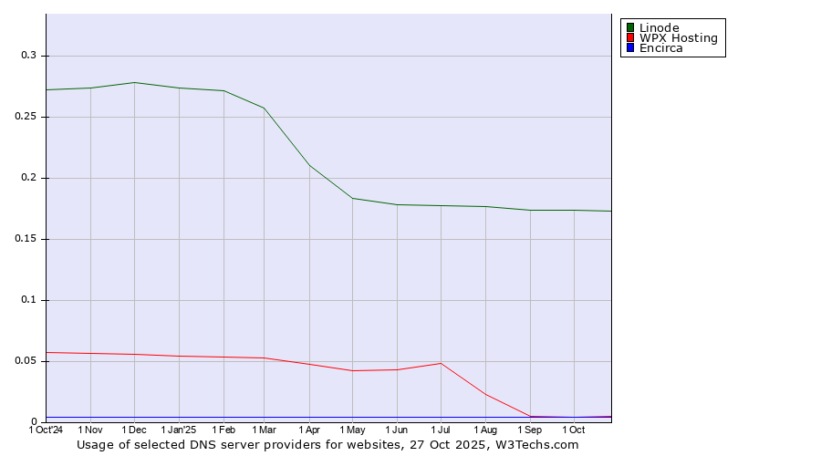 Historical trends in the usage of Linode vs. WPX Hosting vs. Encirca