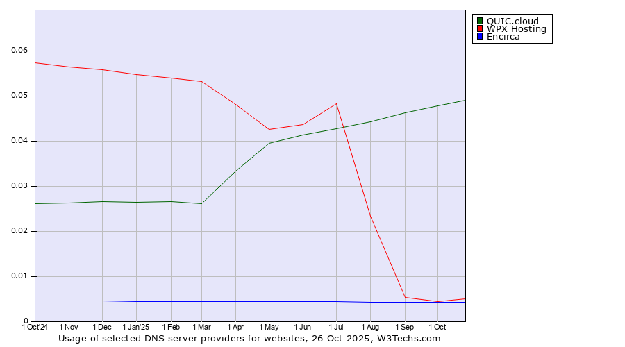 Historical trends in the usage of QUIC.cloud vs. WPX Hosting vs. Encirca