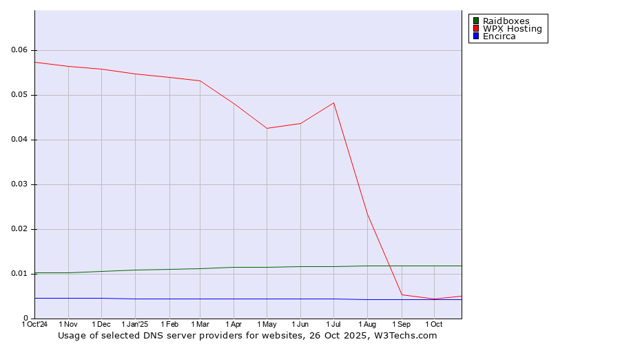 Historical trends in the usage of Raidboxes vs. WPX Hosting vs. Encirca