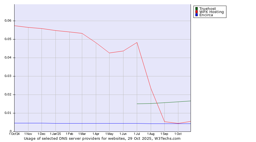 Historical trends in the usage of Truehost vs. WPX Hosting vs. Encirca