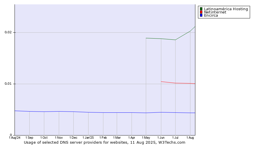 Historical trends in the usage of Latinoamérica Hosting vs. Netinternet vs. Encirca