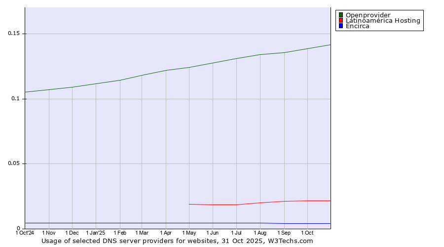 Historical trends in the usage of Openprovider vs. Latinoamérica Hosting vs. Encirca