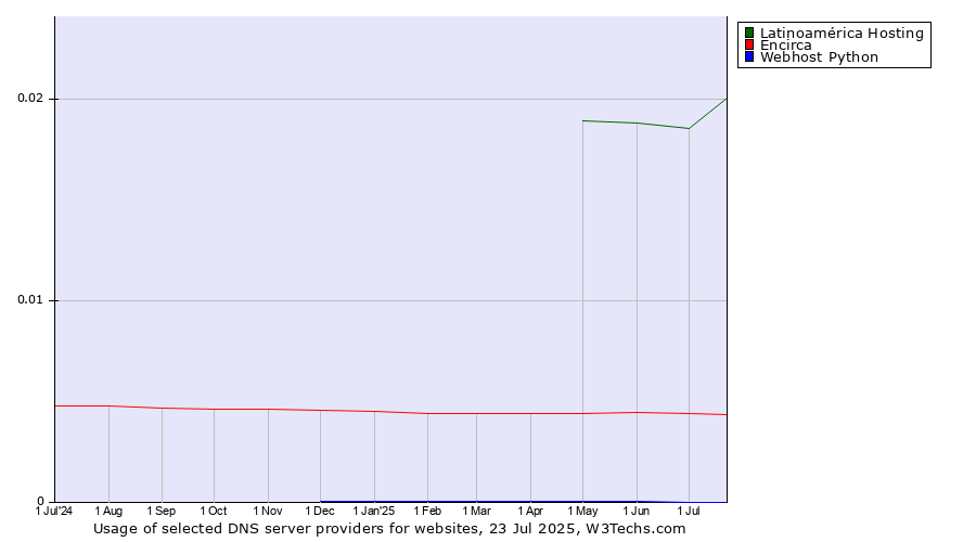 Historical trends in the usage of Latinoamérica Hosting vs. Encirca vs. Webhost Python