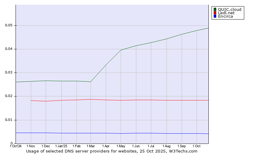 Historical trends in the usage of QUIC.cloud vs. Ledl.net vs. Encirca