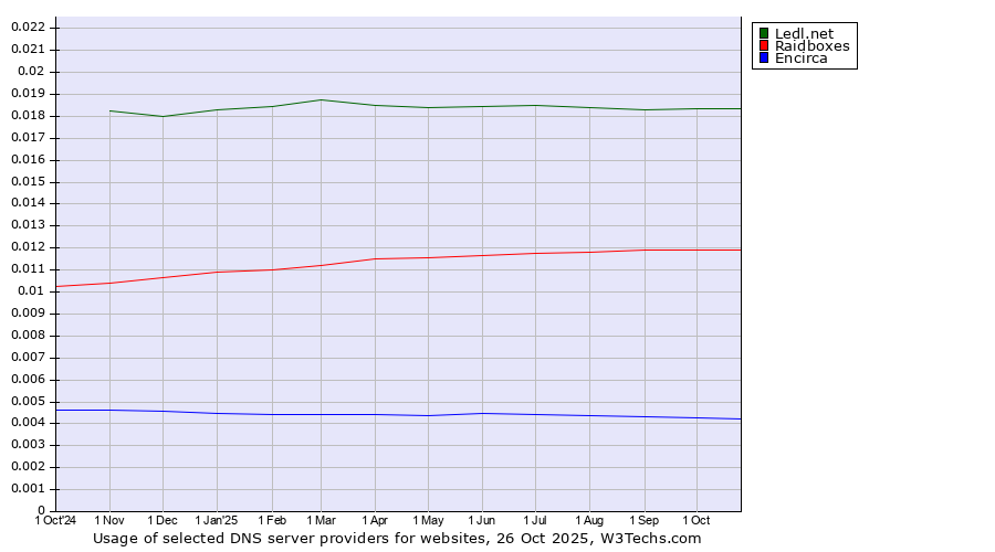 Historical trends in the usage of Ledl.net vs. Raidboxes vs. Encirca