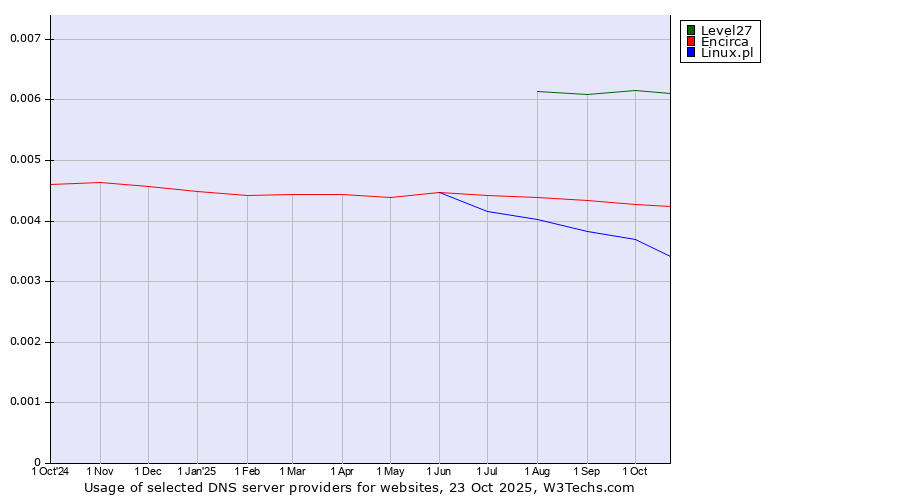 Historical trends in the usage of Level27 vs. Encirca vs. Linux.pl