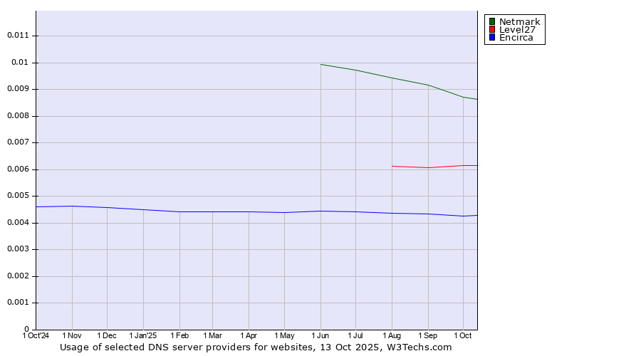 Historical trends in the usage of Netmark vs. Level27 vs. Encirca