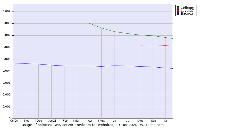 Historical trends in the usage of Cellcom vs. Level27 vs. Encirca