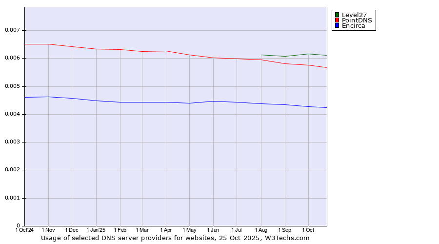 Historical trends in the usage of Level27 vs. PointDNS vs. Encirca